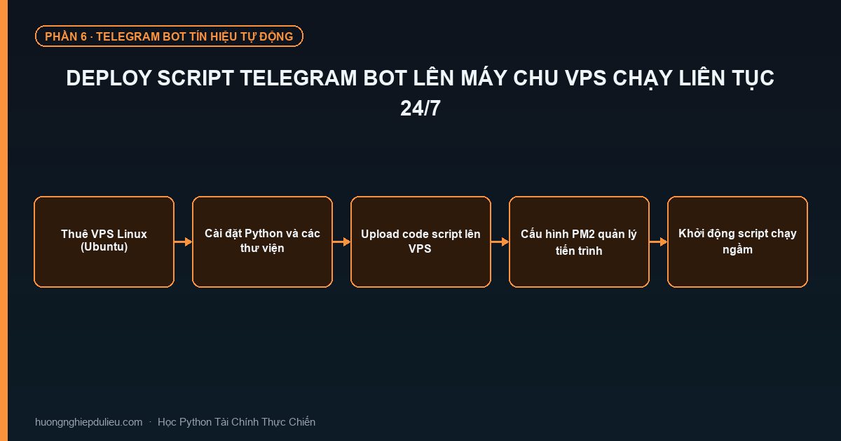 Deploy Script Telegram Bot Lên Máy Chu VPS Chạy Liên Tục 24/7