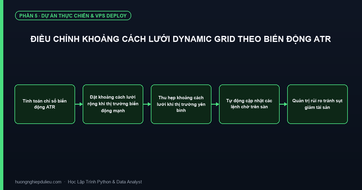 Điều Chỉnh Khoảng Cách Lưới Dynamic Grid Theo Biến Động ATR