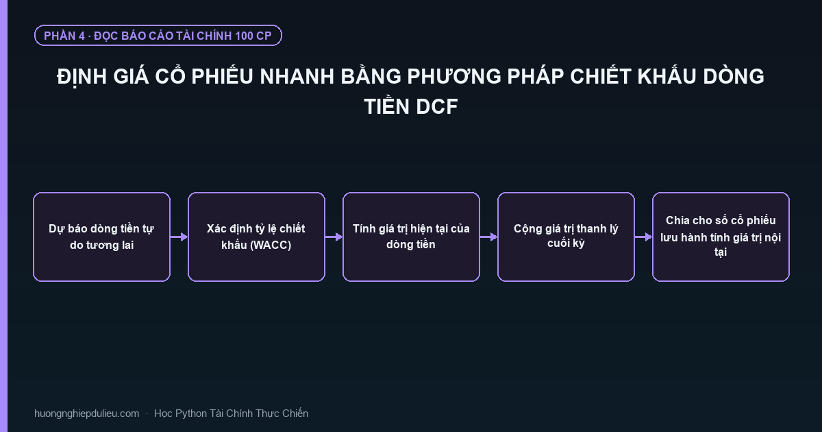 Định Giá Cổ Phiếu Nhanh Bằng Phương Pháp Chiết Khấu Dòng Tiền DCF