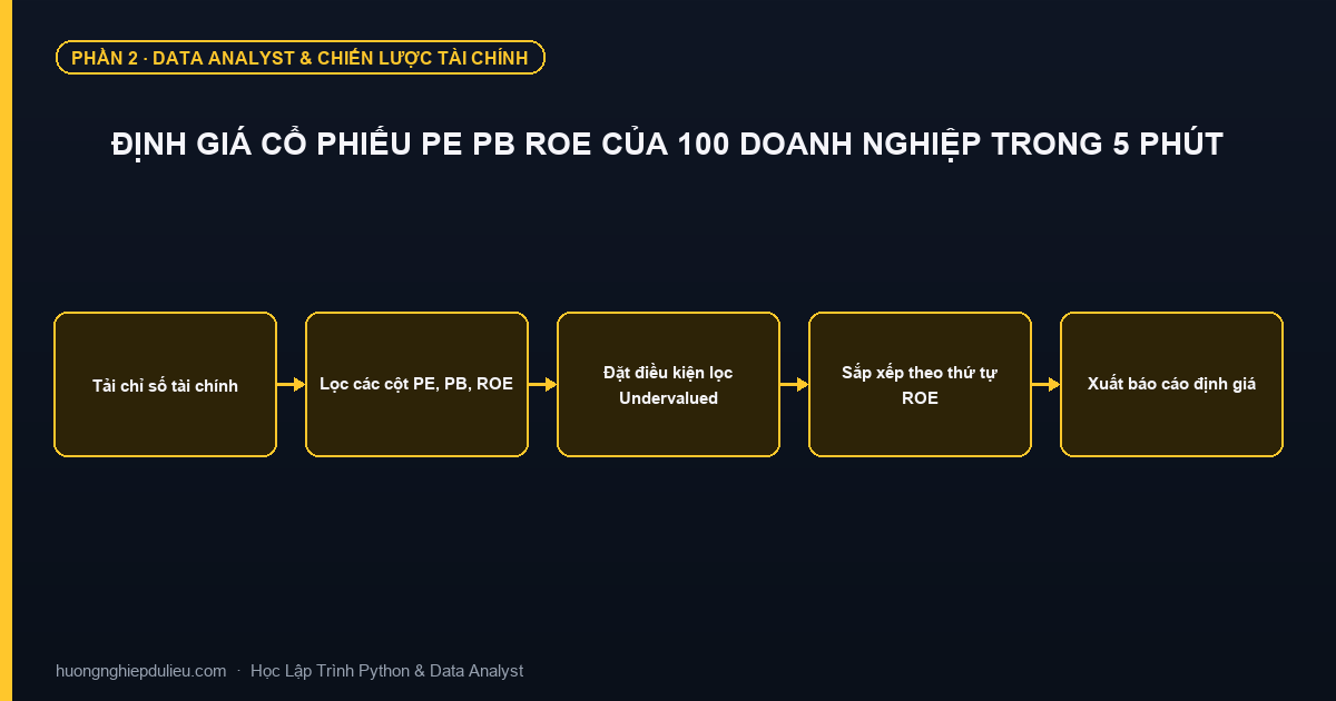 Định Giá Cổ Phiếu PE PB ROE Của 100 Doanh Nghiệp Trong 5 Phút