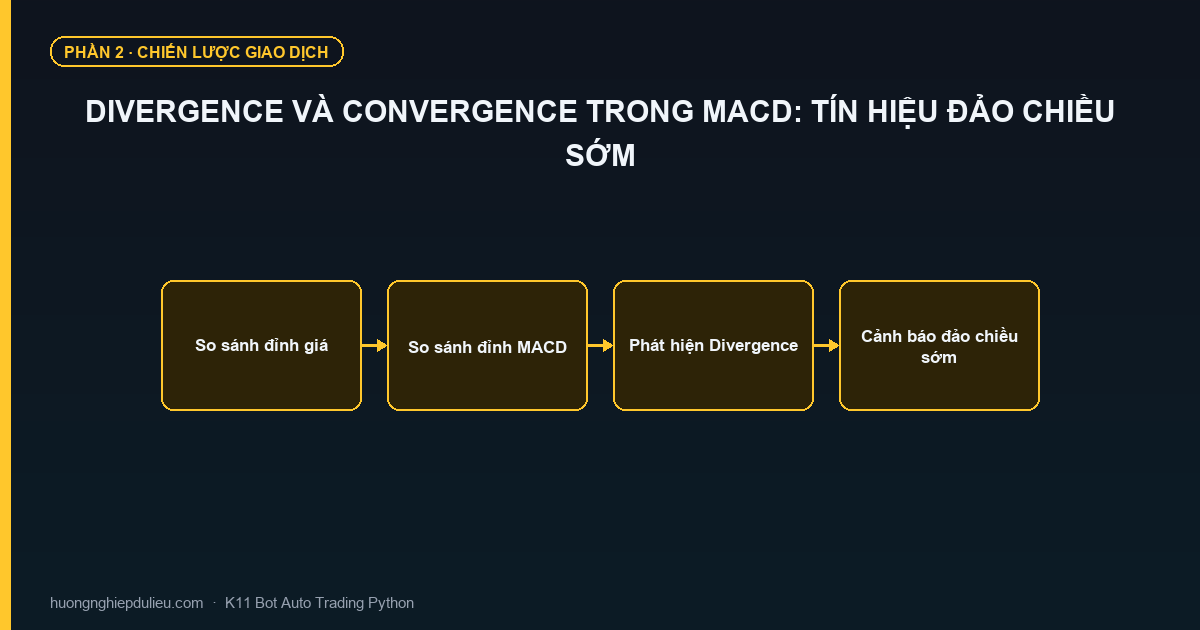 Divergence Và Convergence Trong MACD: Tín Hiệu Đảo Chiều Sớm