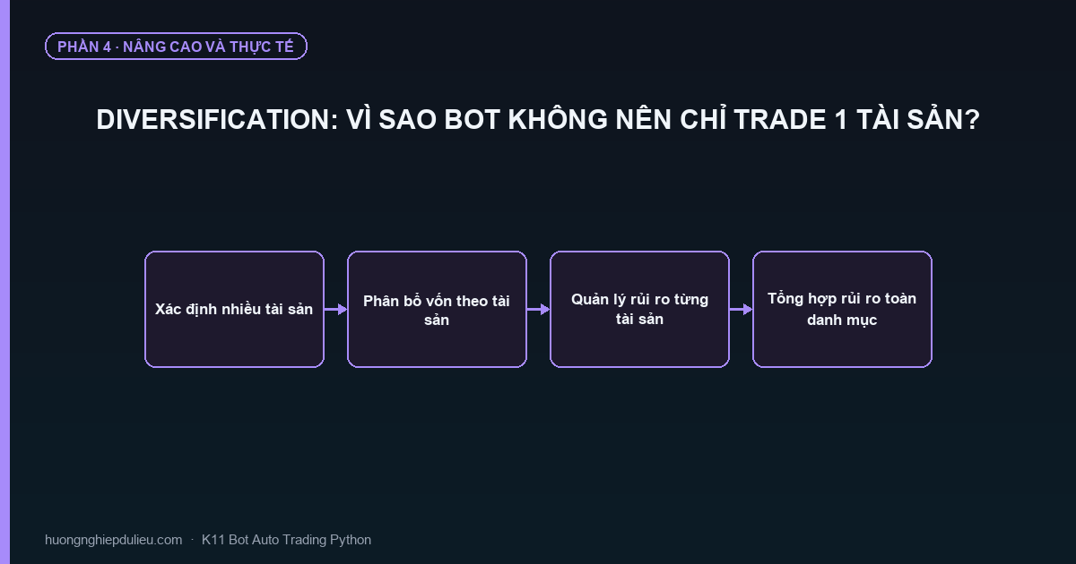 Diversification: Vì Sao Bot Không Nên Chỉ Trade 1 Tài Sản?