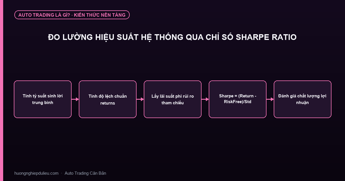 Đo Lường Hiệu Suất Hệ Thống Qua Chỉ Số Sharpe Ratio