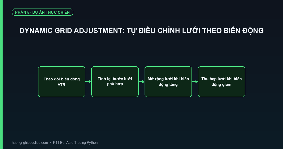 Dynamic Grid Adjustment: Tự Điều Chỉnh Lưới Theo Biến Động