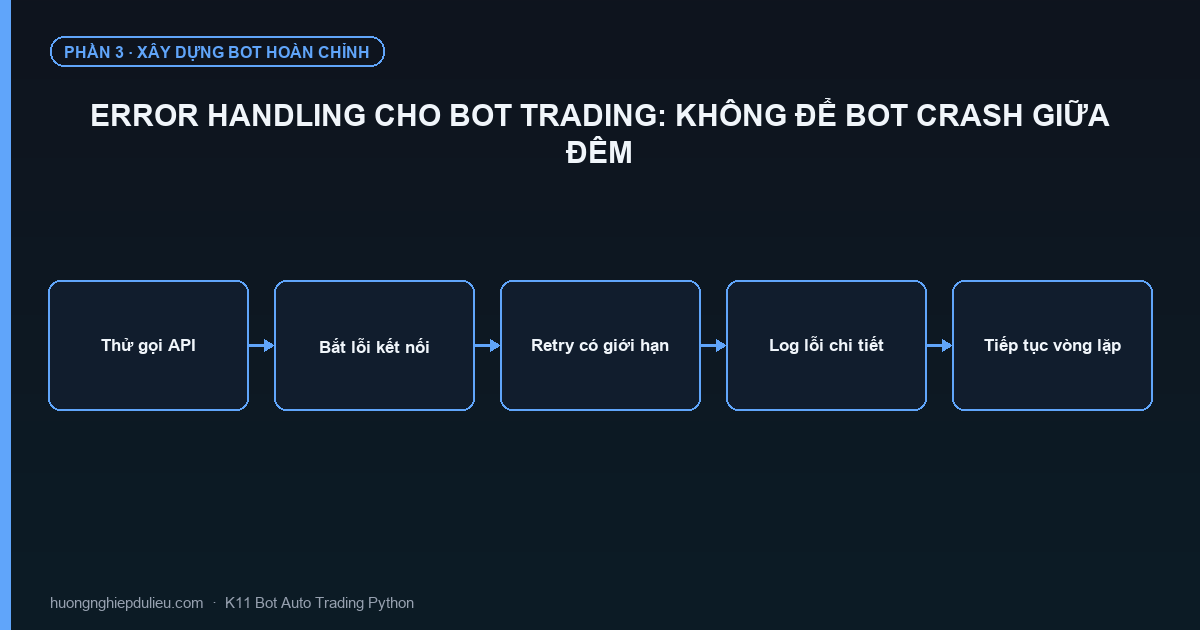 Error Handling Cho Bot Trading: Không Để Bot Crash Giữa Đêm
