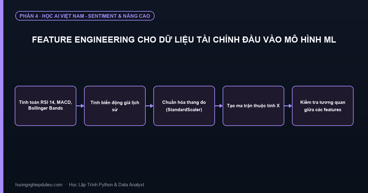 Feature Engineering Cho Dữ Liệu Tài Chính Đầu Vào Mô Hình ML