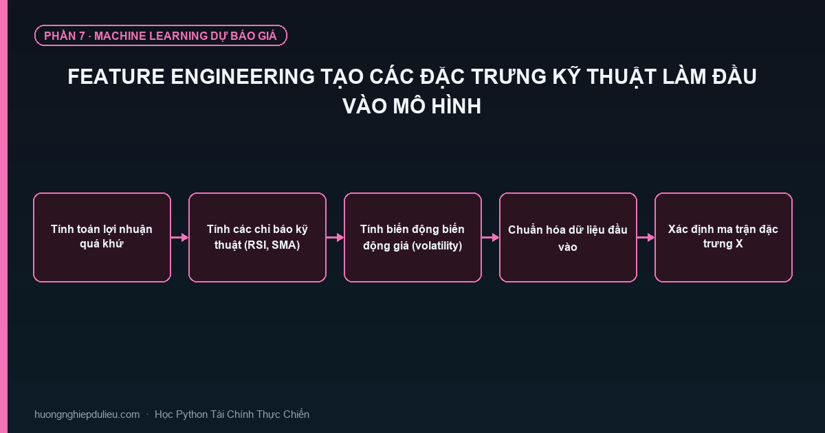 Feature Engineering Tạo Các Đặc Trưng Kỹ Thuật Làm Đầu Vào Mô Hình