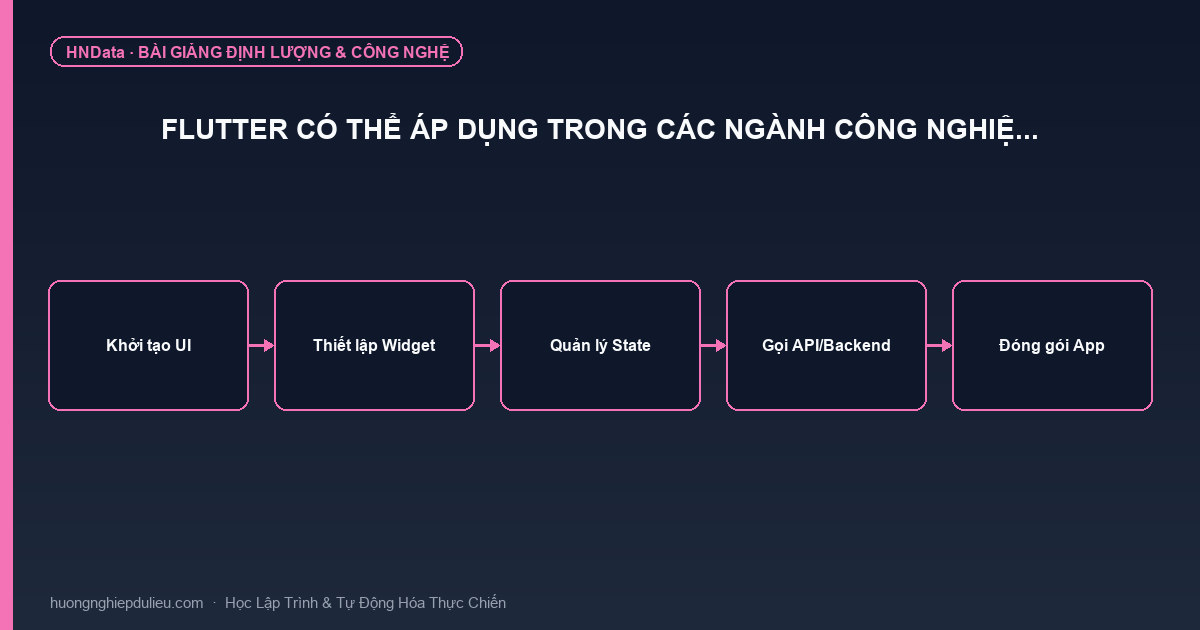 Flutter có thể áp dụng trong các ngành công nghiệ…