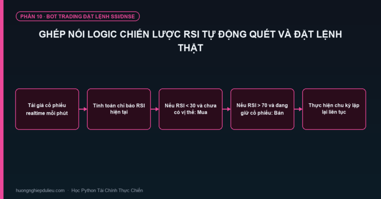 Ghép Nối Logic Chiến Lược RSI Tự Động Quét Và Đặt Lệnh Thật