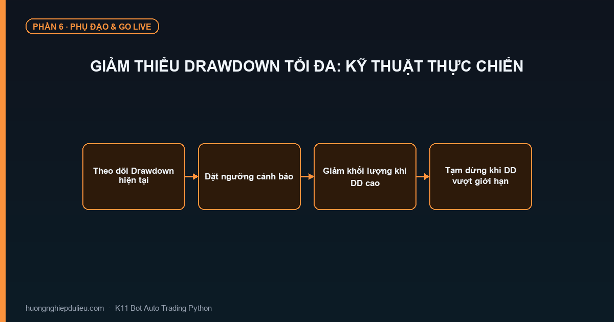 Giảm Thiểu Drawdown Tối Đa: Kỹ Thuật Thực Chiến