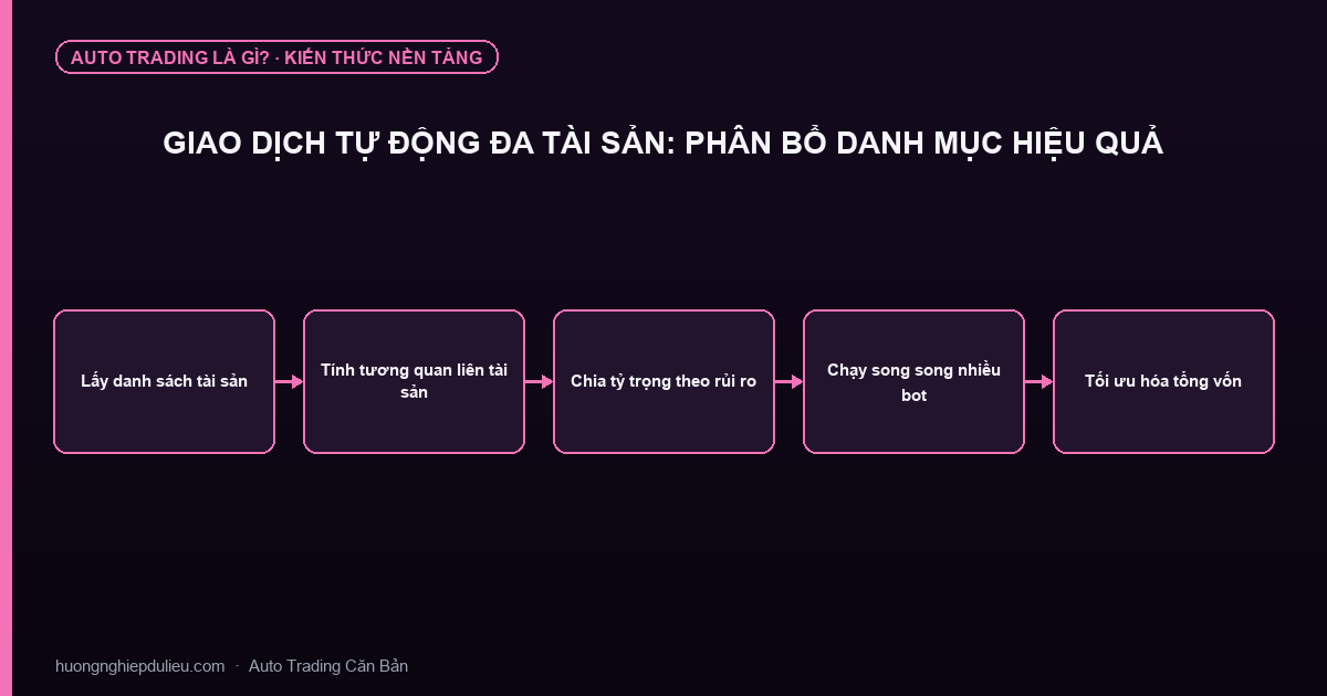 Giao Dịch Tự Động Đa Tài Sản: Phân Bổ Danh Mục Hiệu Quả
