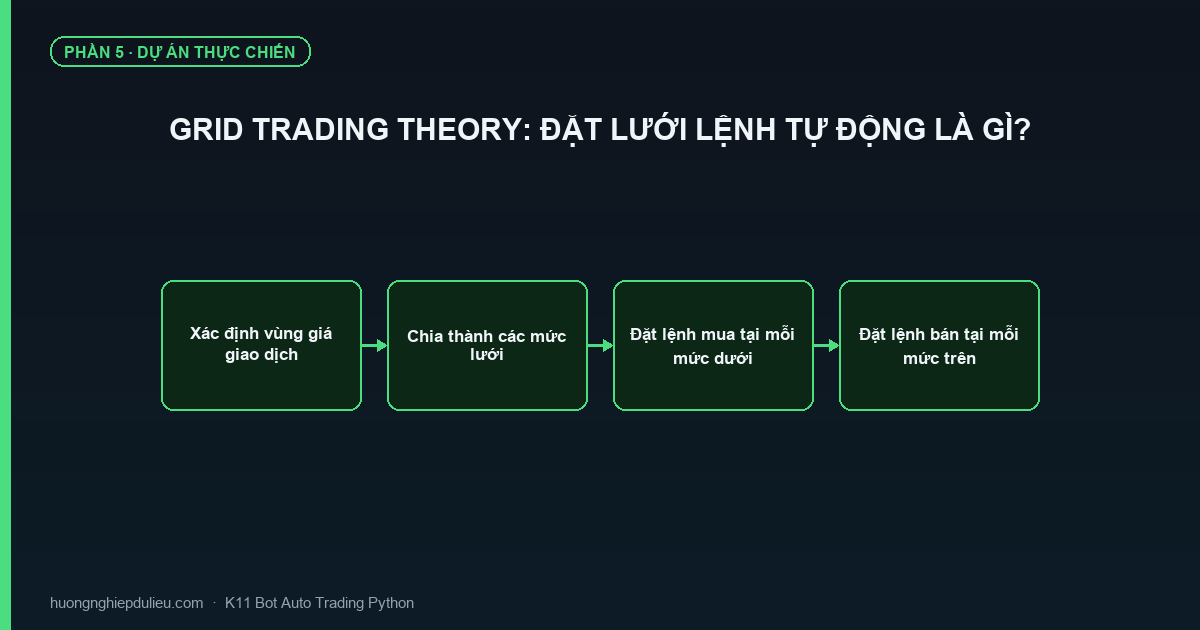 Grid Trading Theory: Đặt Lưới Lệnh Tự Động Là Gì?