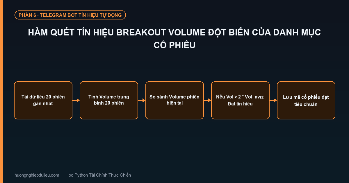 Hàm Quét Tín Hiệu Breakout Volume Đột Biến Của Danh Mục Cổ Phiếu