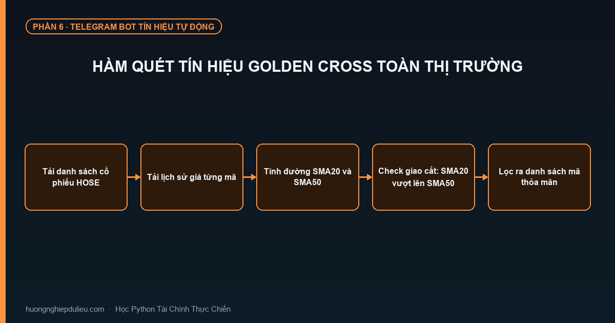 Hàm Quét Tín Hiệu Golden Cross Toàn Thị Trường