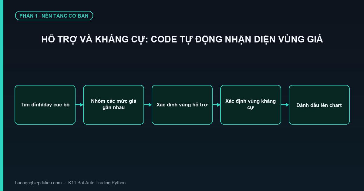 Hỗ Trợ Và Kháng Cự: Code Tự Động Nhận Diện Vùng Giá