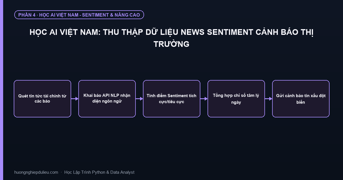 Học AI Việt Nam: Thu Thập Dữ Liệu News Sentiment Cảnh Báo Thị Trường