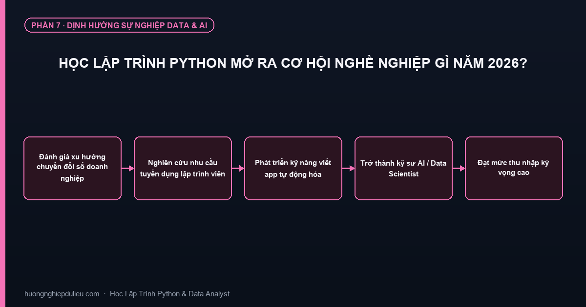 Học Lập Trình Python Mở Ra Cơ Hội Nghề Nghiệp Gì Năm 2026?