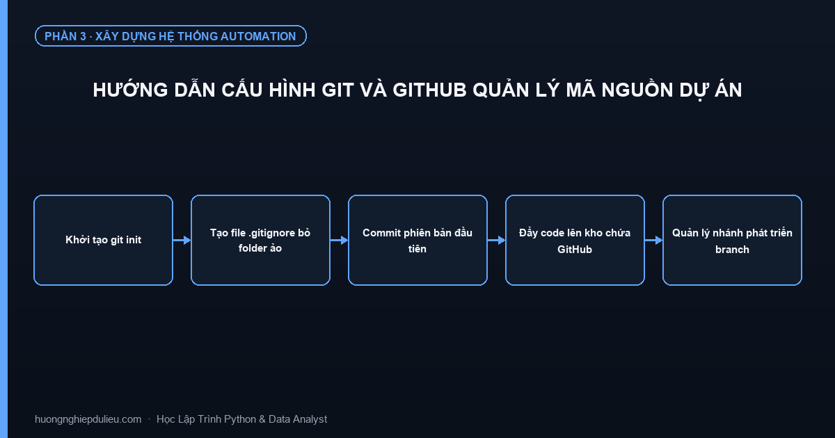 Hướng Dẫn Cấu Hình Git Và GitHub Quản Lý Mã Nguồn Dự Án