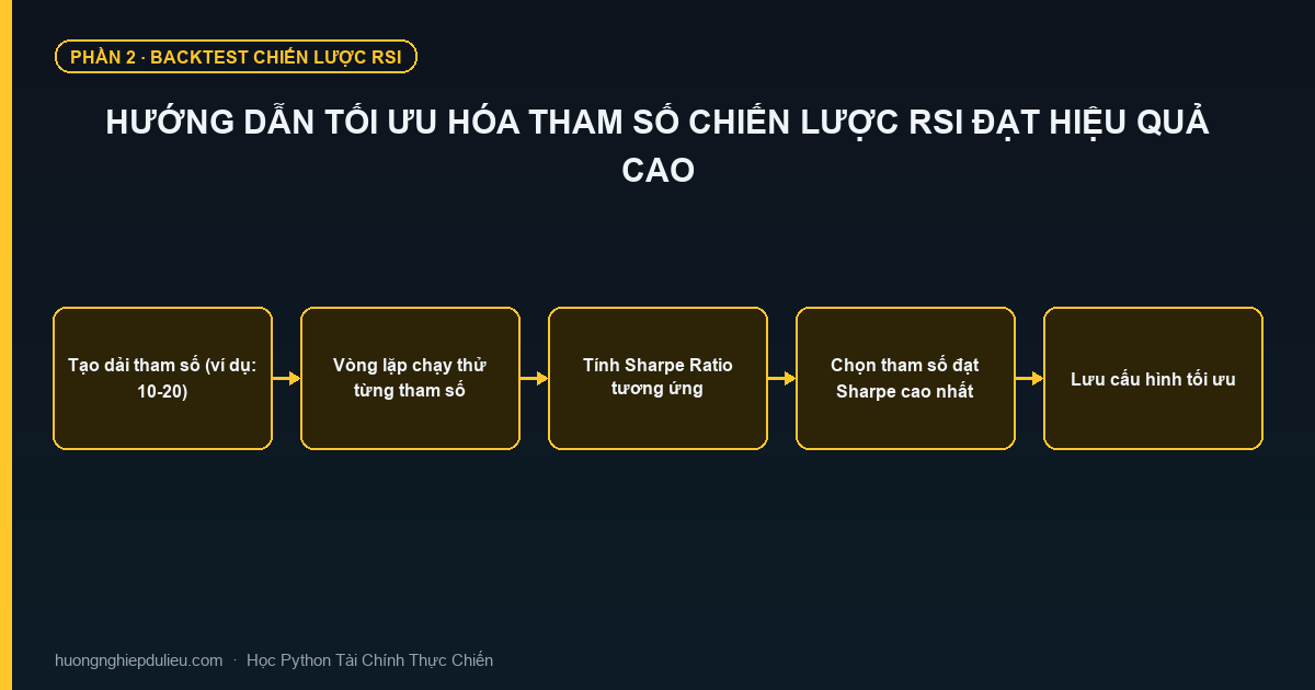 Hướng Dẫn Tối Ưu Hóa Tham Số Chiến Lược RSI Đạt Hiệu Quả Cao
