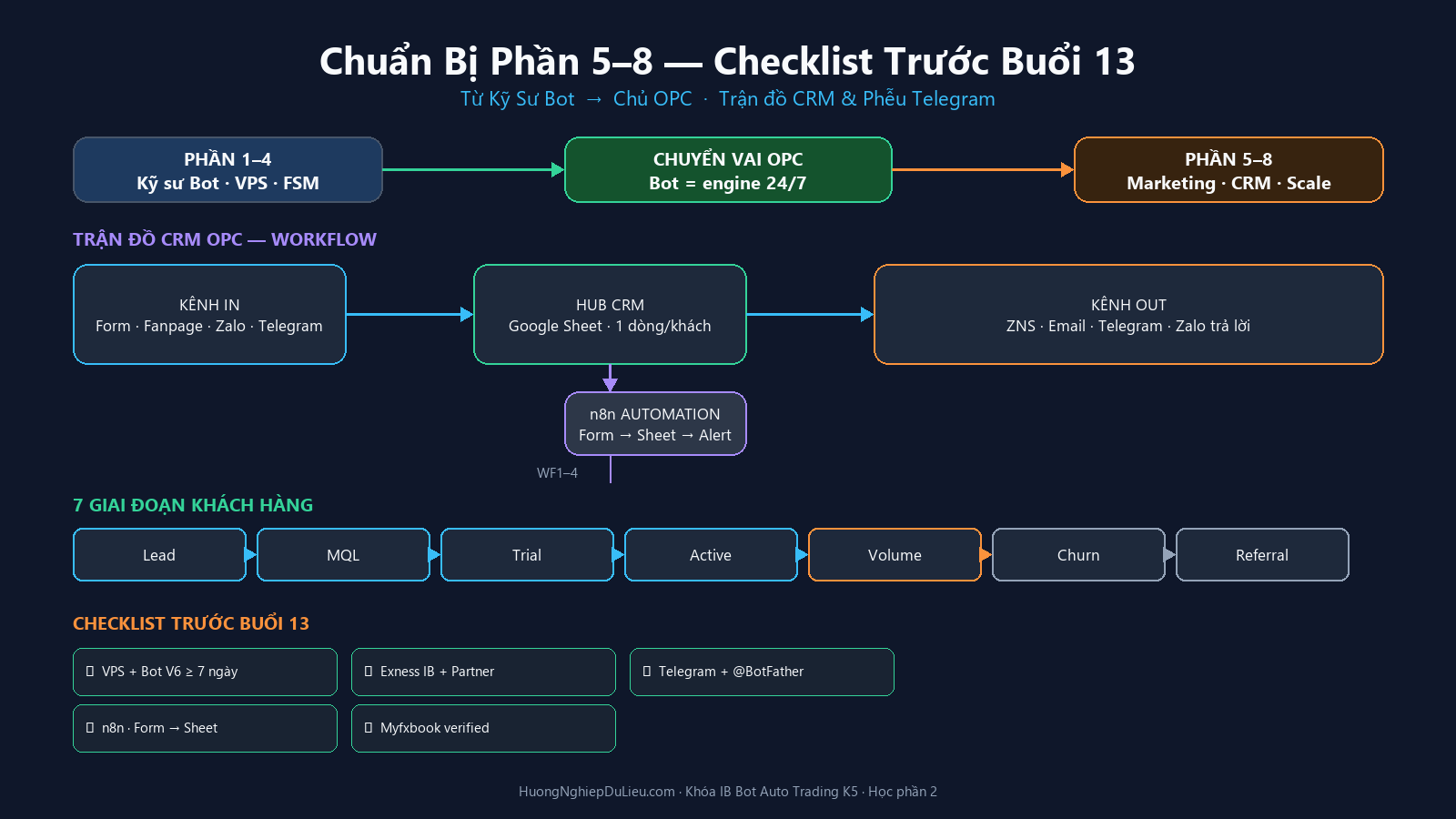 Chuẩn Bị Phần 5–8: Từ Kỹ Sư Bot Sang Chủ OPC — Checklist Trước Buổi 13