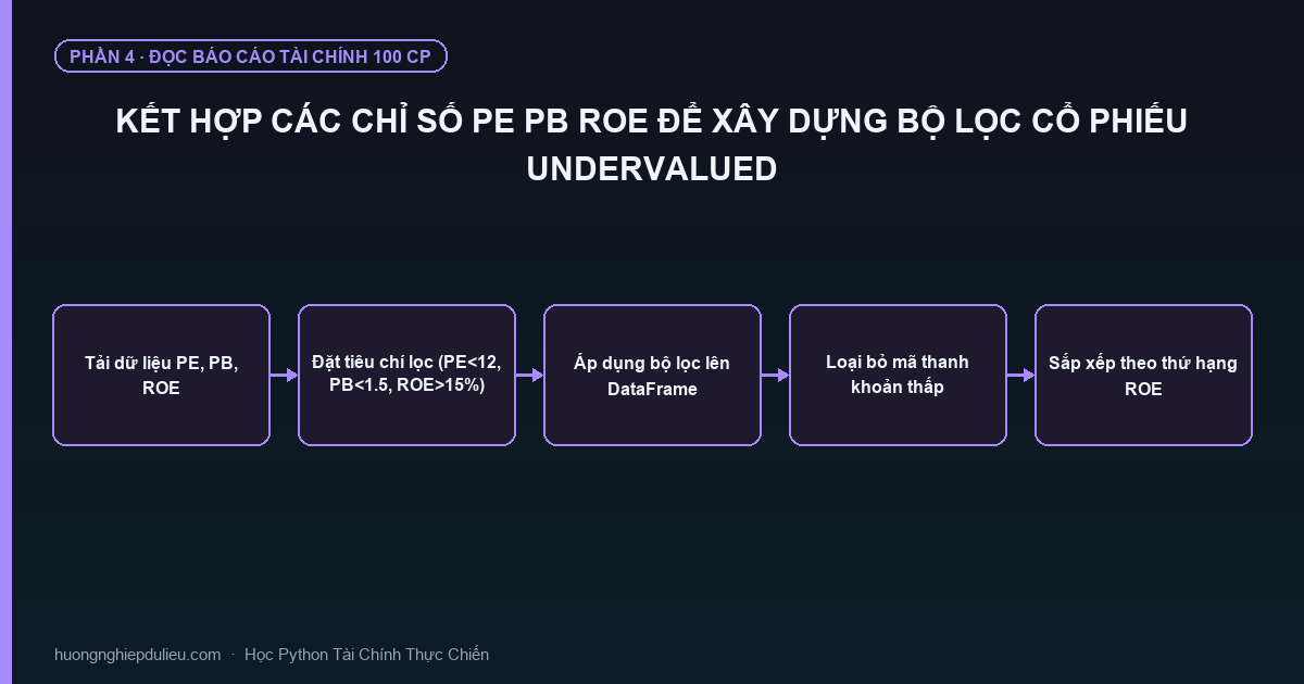 Kết Hợp Các Chỉ Số PE PB ROE Để Xây Dựng Bộ Lọc Cổ Phiếu Undervalued