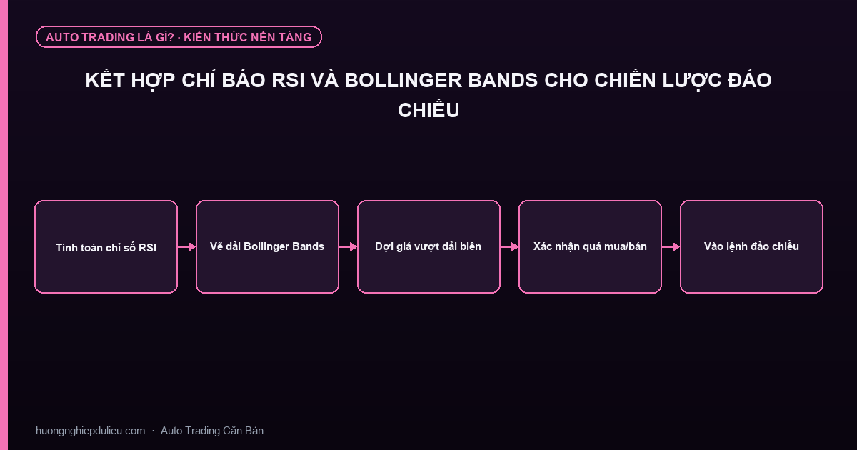Kết Hợp Chỉ Báo RSI Và Bollinger Bands Cho Chiến Lược Đảo Chiều