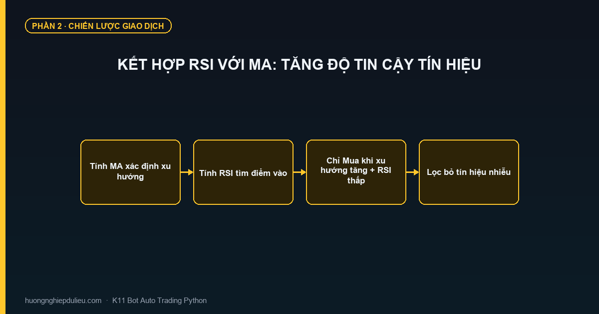 Kết Hợp RSI Với MA: Tăng Độ Tin Cậy Tín Hiệu