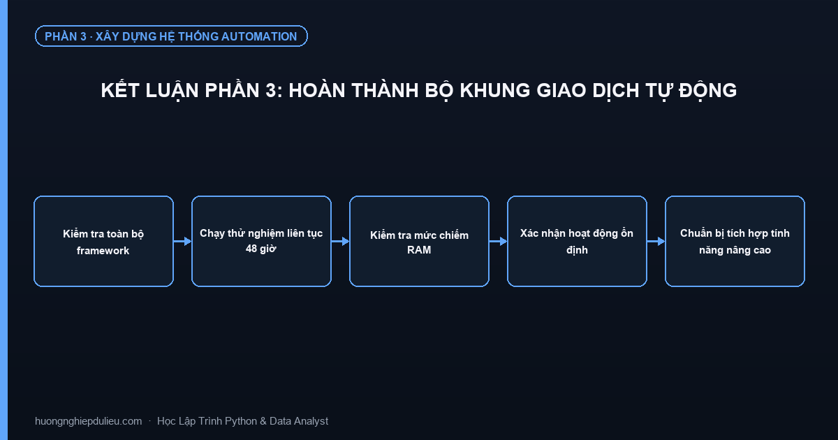 Kết Luận Phần 3: Hoàn Thành Bộ Khung Giao Dịch Tự Động