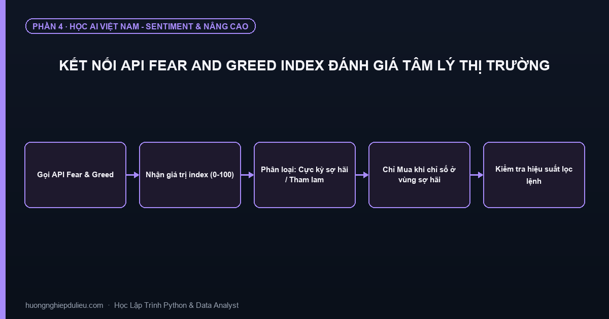 Kết Nối API Fear And Greed Index Đánh Giá Tâm Lý Thị Trường