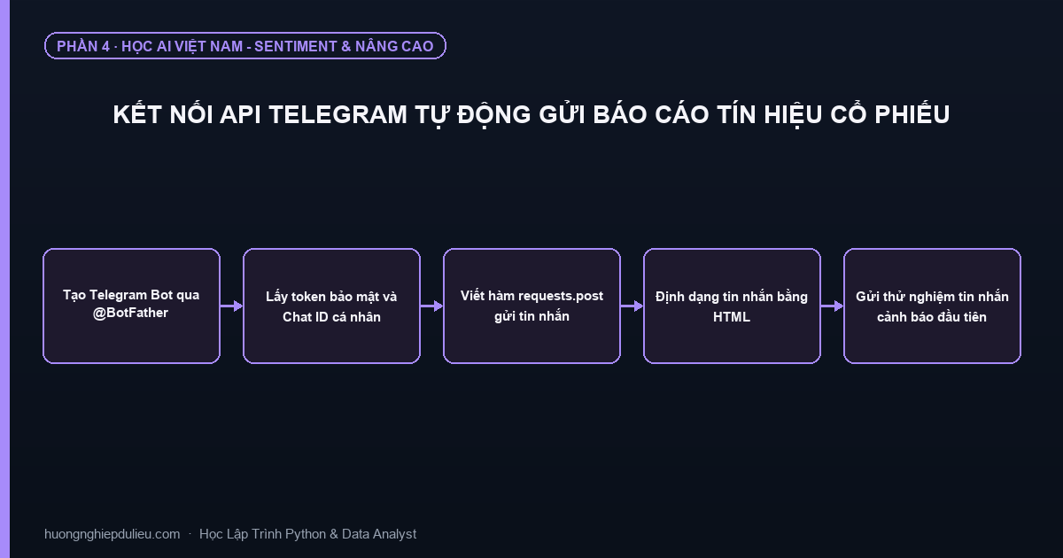 Kết Nối API Telegram Tự Động Gửi Báo Cáo Tín Hiệu Cổ Phiếu