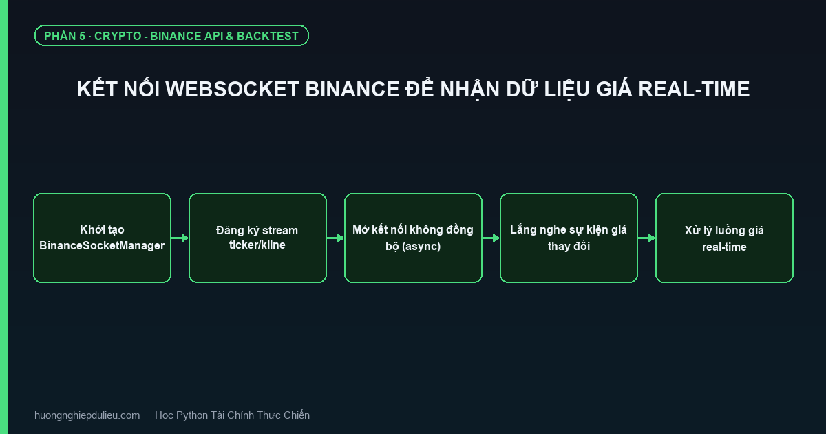 Kết Nối WebSocket Binance Để Nhận Dữ Liệu Giá Real-time