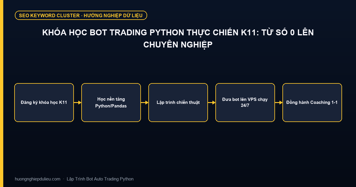 Khóa Học Bot Trading Python Thực Chiến K11: Từ Số 0 Lên Chuyên Nghiệp
