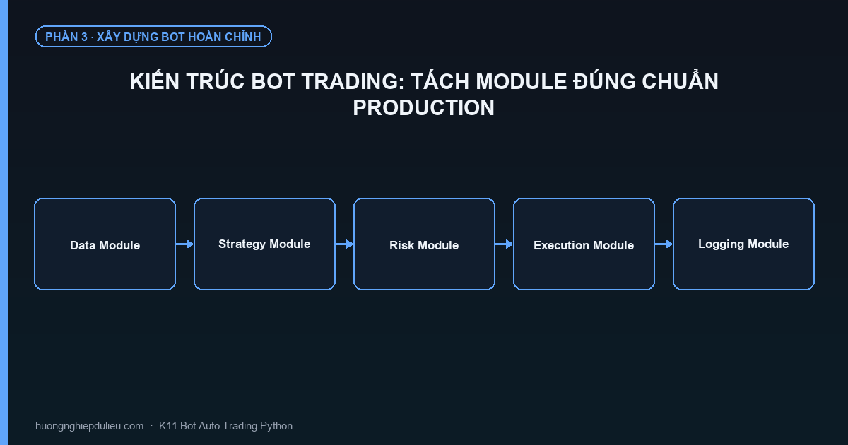 Kiến Trúc Bot Trading: Tách Module Đúng Chuẩn Production