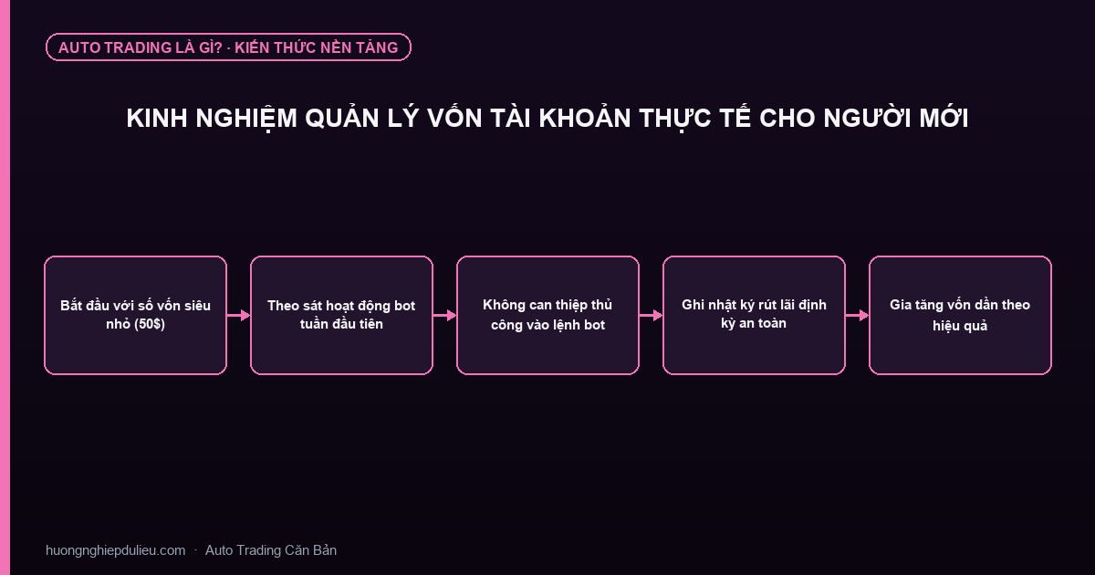 Kinh Nghiệm Quản Lý Vốn Tài Khoản Thực Tế Cho Người Mới