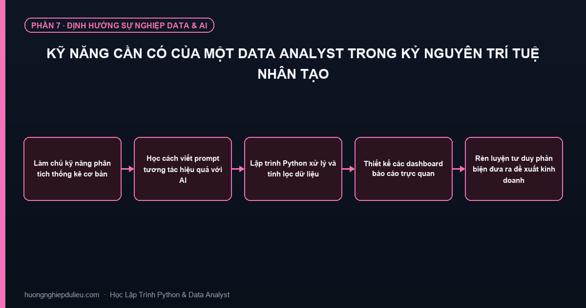 Kỹ Năng Cần Có Của Một Data Analyst Trong Kỷ Nguyên Trí Tuệ Nhân Tạo