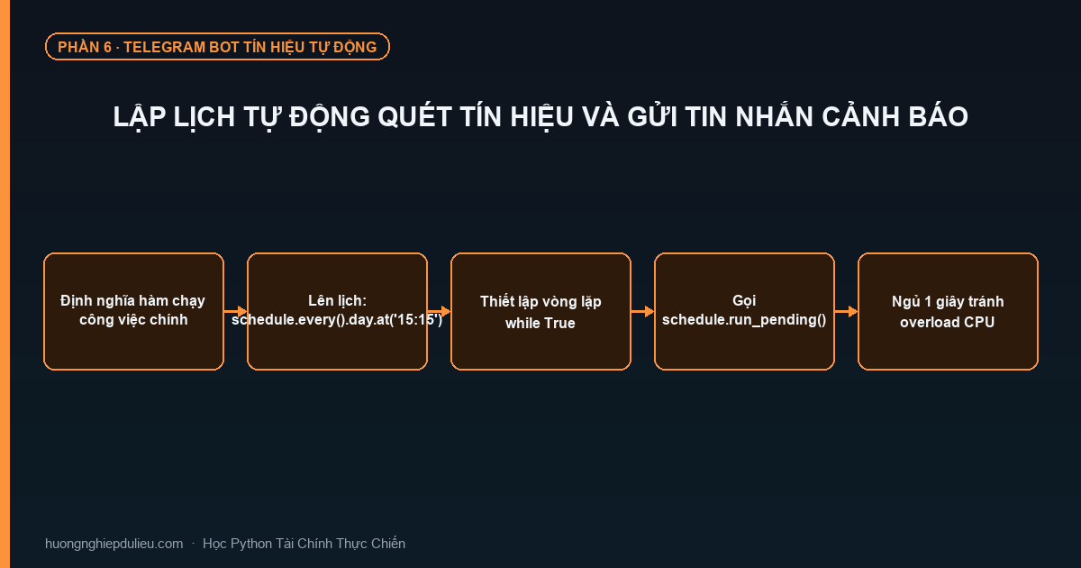 Lập Lịch Tự Động Quét Tín Hiệu Và Gửi Tin Nhắn Cảnh Báo