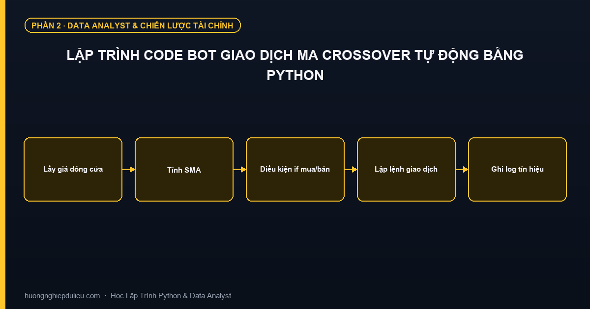 Lập Trình Code Bot Giao Dịch MA Crossover Tự Động Bằng Python