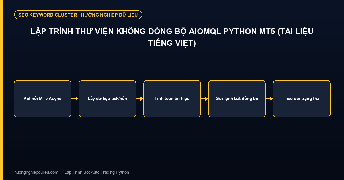 Lập Trình Thư Viện Không Đồng Bộ aiomql Python MT5 (Tài Liệu Tiếng Việt)