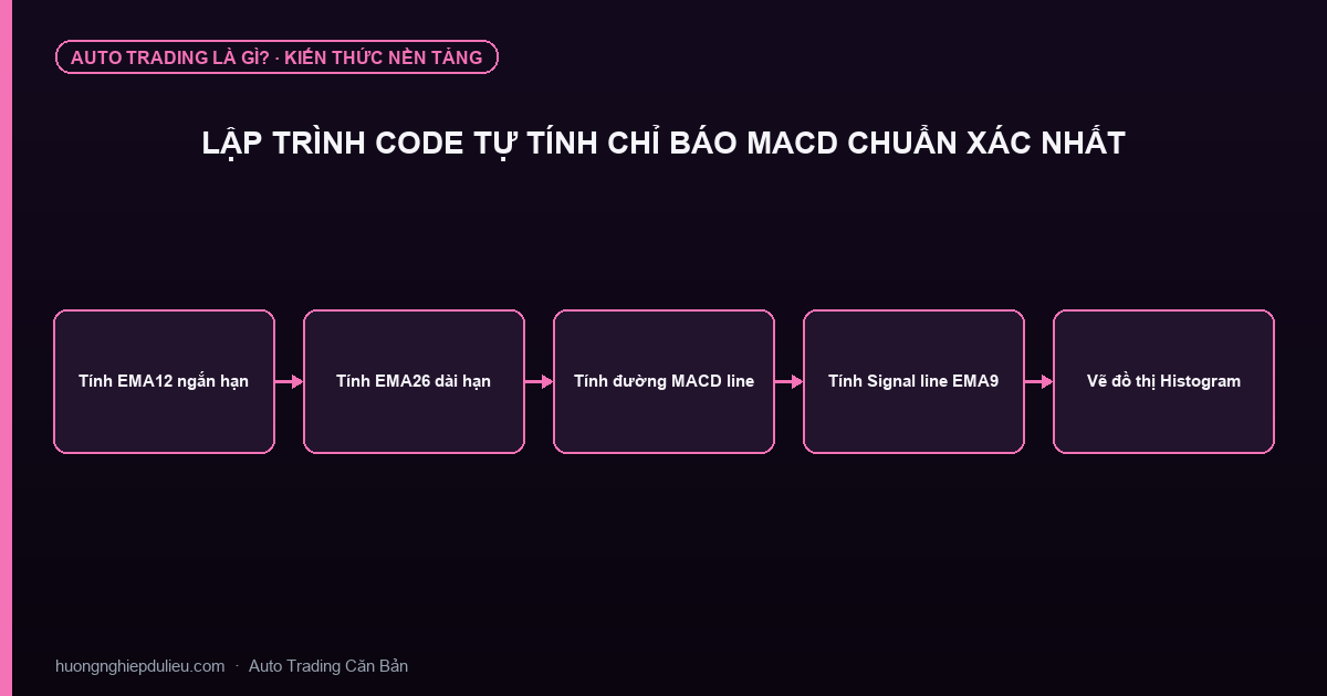 Lập Trình Code Tự Tính Chỉ Báo MACD Chuẩn Xác Nhất