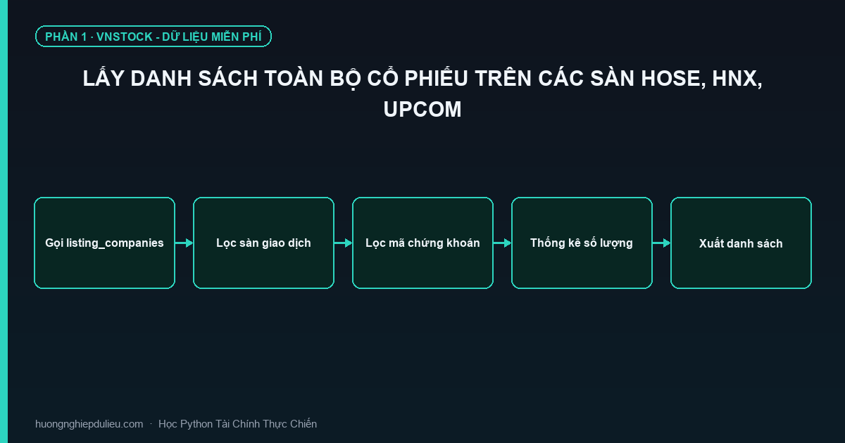 Lấy Danh Sách Toàn Bộ Cổ Phiếu Trên Các Sàn HOSE, HNX, UPCOM