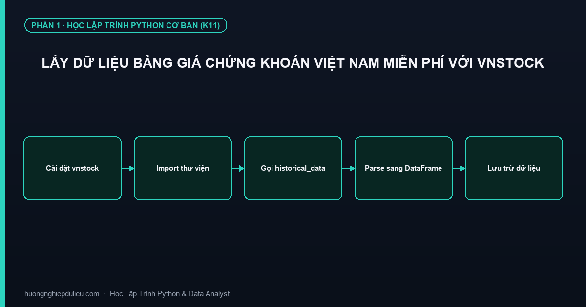 Lấy Dữ Liệu Bảng Giá Chứng Khoán Việt Nam Miễn Phí Với Vnstock