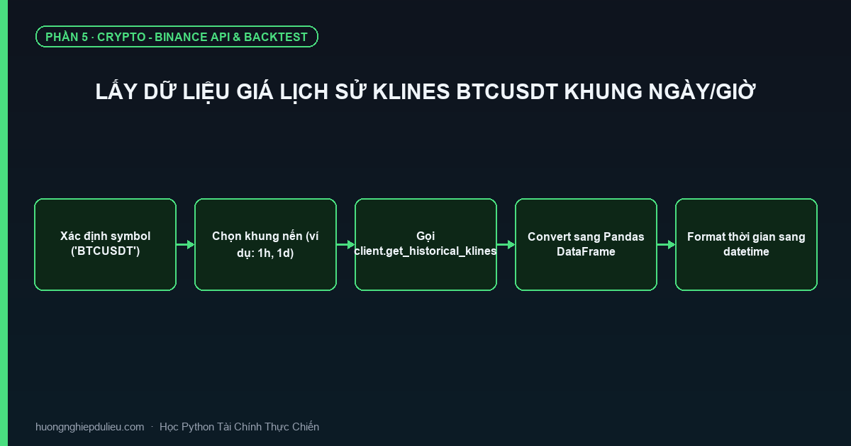 Lấy Dữ Liệu Giá Lịch Sử Klines BTCUSDT Khung Ngày/Giờ