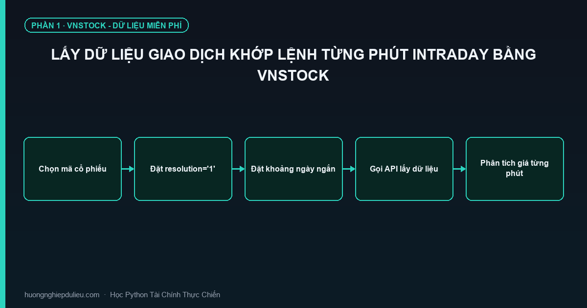 Lấy Dữ Liệu Giao Dịch Khớp Lệnh Từng Phút Intraday Bằng Vnstock