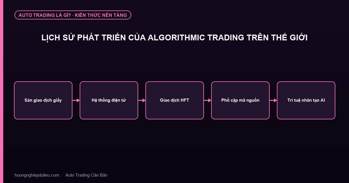 Lịch Sử Phát Triển Của Algorithmic Trading Trên Thế Giới