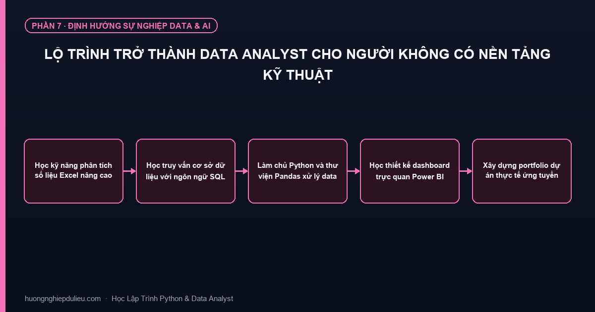 Lộ Trình Trở Thành Data Analyst Cho Người Không Có Nền Tảng Kỹ Thuật