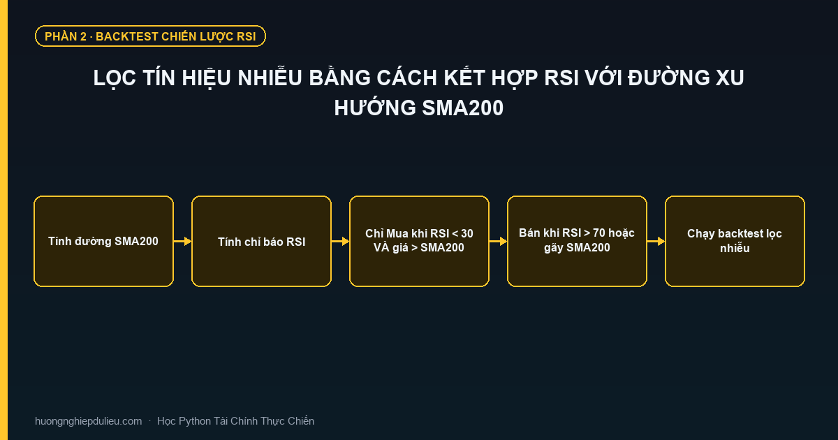 Lọc Tín Hiệu Nhiễu Bằng Cách Kết Hợp RSI Với Đường Xu Hướng SMA200