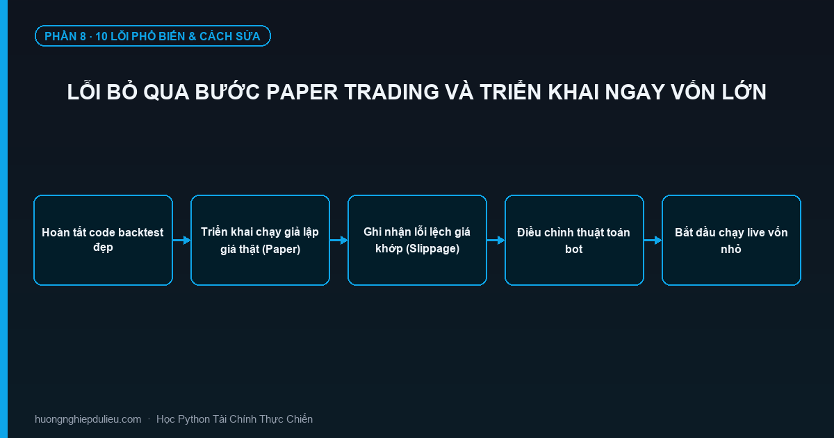 Lỗi Bỏ Qua Bước Paper Trading Và Triển Khai Ngay Vốn Lớn