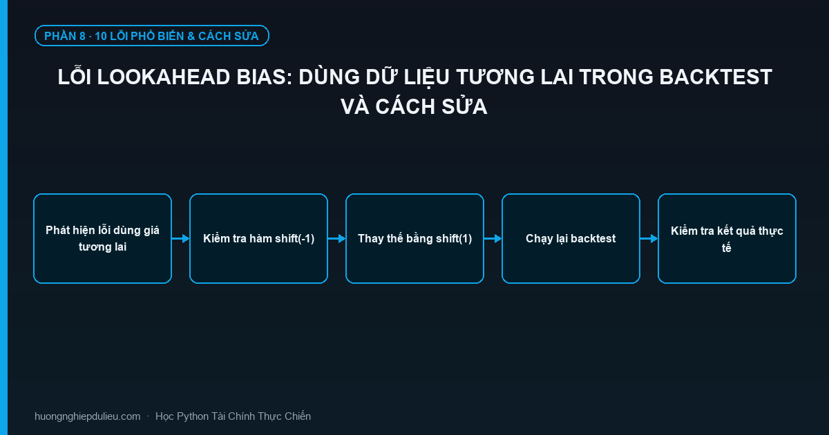 Lỗi Lookahead Bias: Dùng Dữ Liệu Tương Lai Trong Backtest Và Cách Sửa