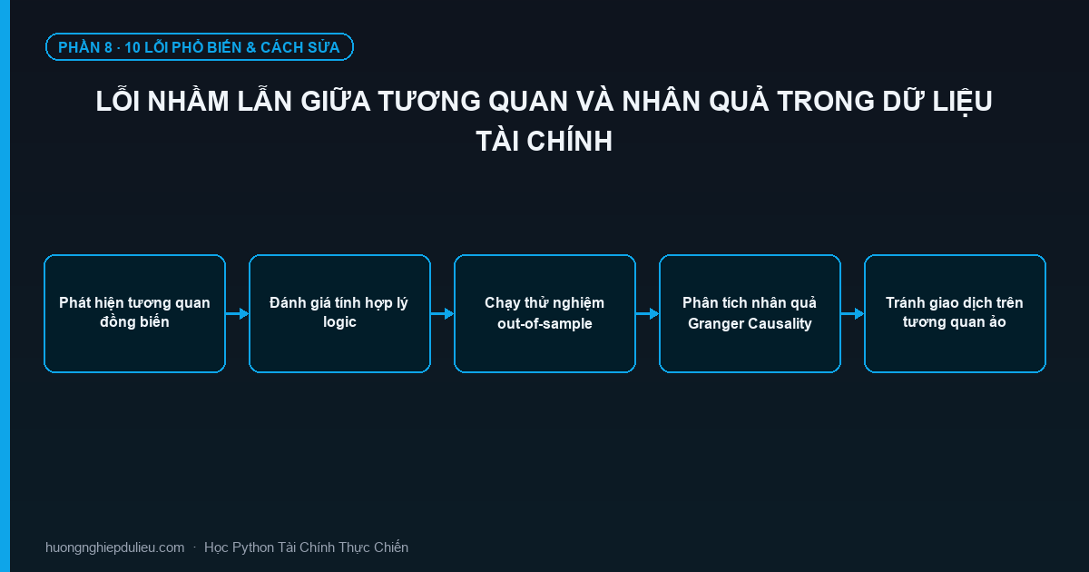 Lỗi Nhầm Lẫn Giữa Tương Quan Và Nhân Quả Trong Dữ Liệu Tài Chính