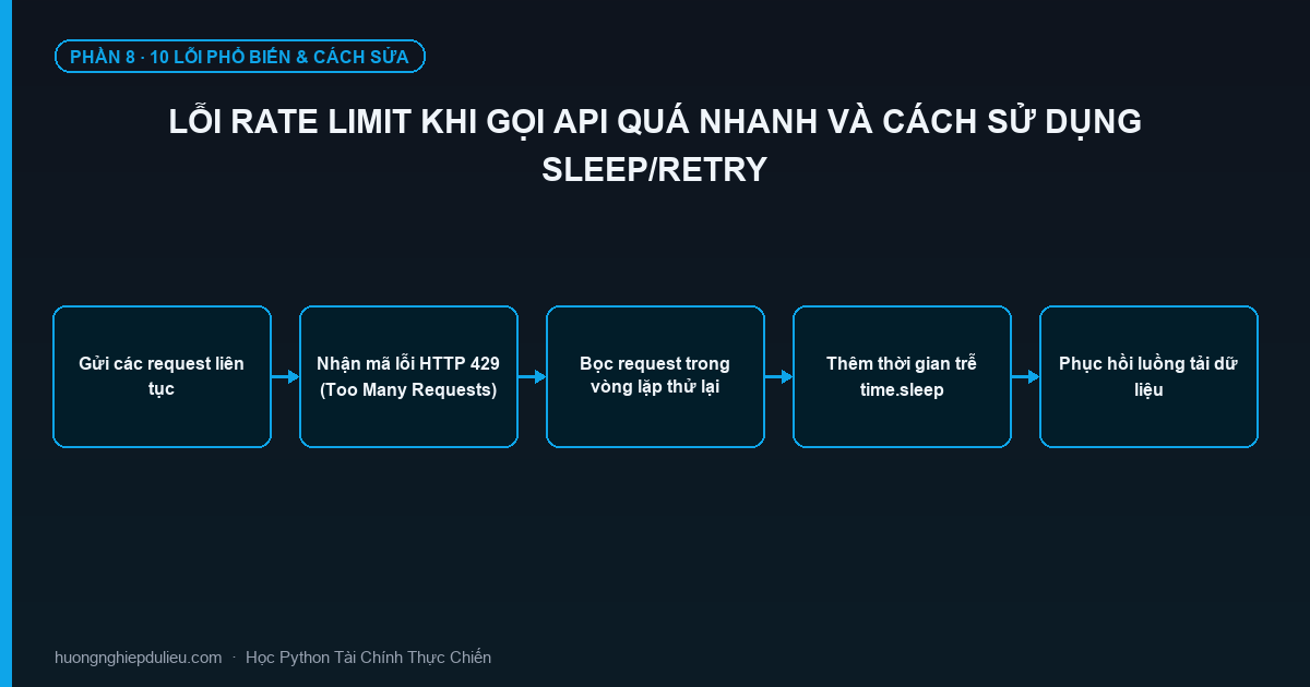 Lỗi Rate Limit Khi Gọi API Quá Nhanh Và Cách Sử Dụng Sleep/Retry